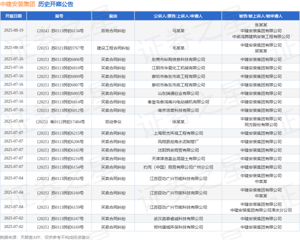 股市配资合法 中建安装集团作为被告/被上诉人的1起涉及建设工程分包合同纠纷的诉讼将于2025年5月29日开庭