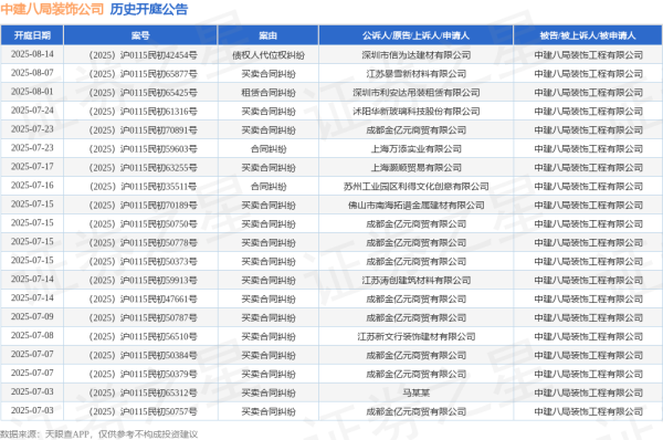 配资365之家 中建八局装饰公司作为被告/被上诉人的1起涉及买卖合同纠纷的诉讼将于2025年6月18日开庭